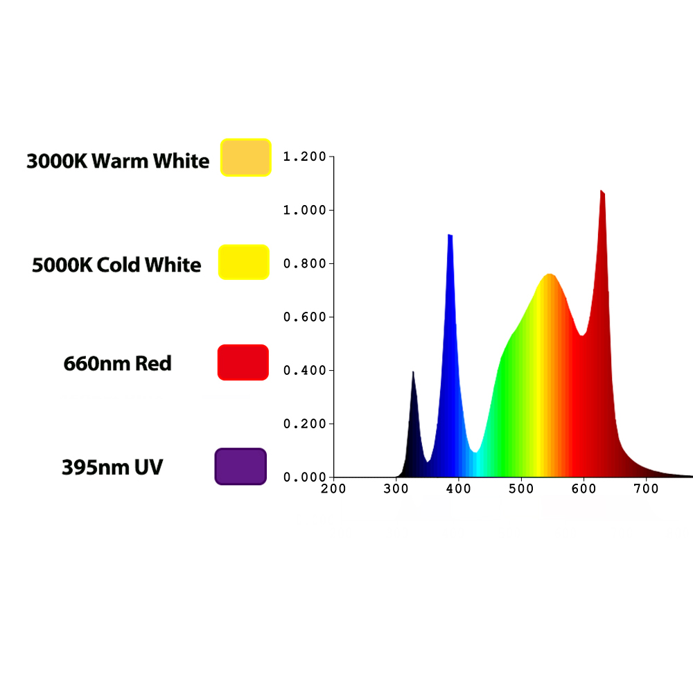 ไฟปลูกต้นไม้ TIDESTAR 800w UV/ - Grow Light Led บทวิจารณ์และราคา